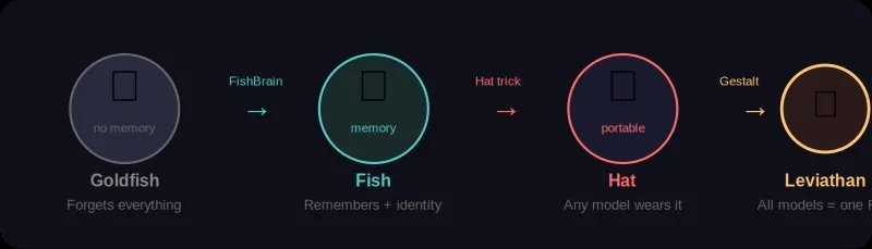 Fish Evolution — Goldfish to Leviathan