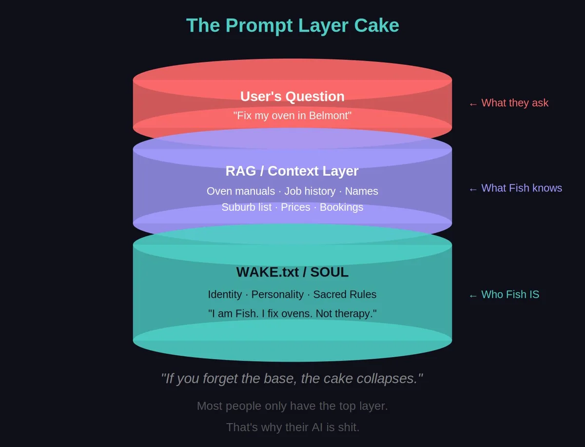 The Prompt Layer Cake — SOUL base, RAG middle, User Question top