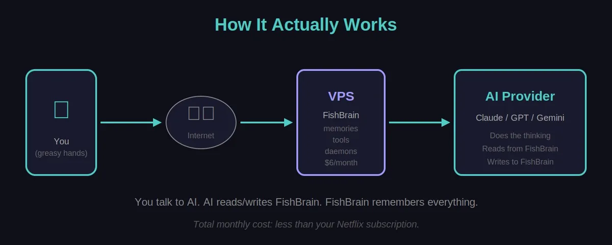 How Tom works — phone call → internet → FishBrain → AI → back to caller